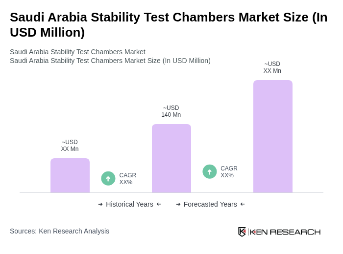 Saudi Arabia Stability Test Chambers Market Size
